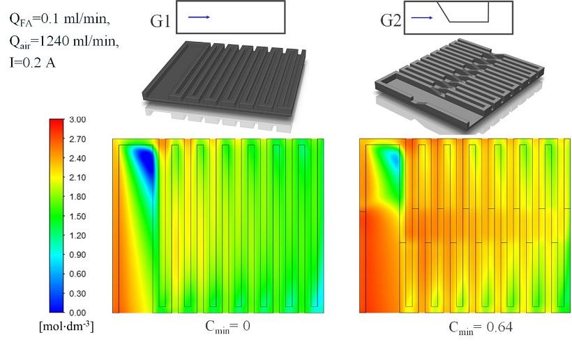 Distribution before and after using turbulising elements, Mass transport enhancement in a direct formic acid fuel cell with a novel channel design, Jałowiecka et al., 2022, https://doi.org/10.1016/j.cej.2022.138474. Distribution before and after using turbulising elements, Mass transport enhancement in a direct formic acid fuel cell with a novel channel design, Jałowiecka et al., 2022, https://doi.org/10.1016/j.cej.2022.138474.