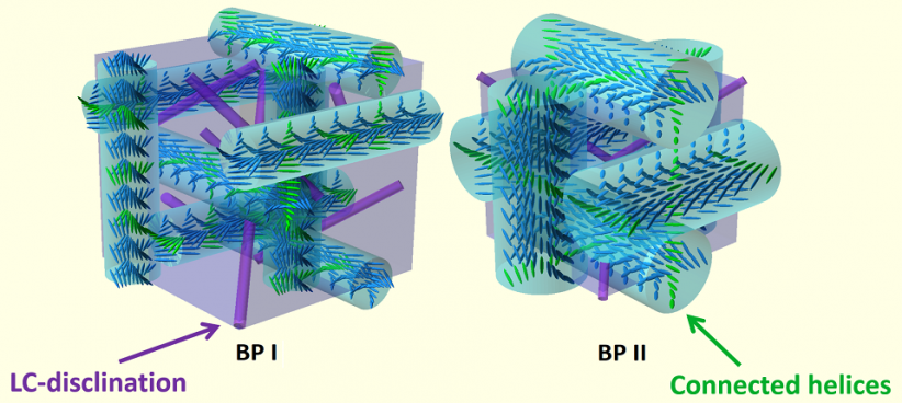 A scheme of molecular order of cubic structures corresponding with elementary cells of blue phases BP I and BP II. A scheme of molecular order of cubic structures corresponding with elementary cells of blue phases BP I and BP II.